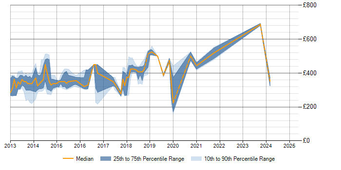 Daily rate trend for SharePoint 2013 in Scotland