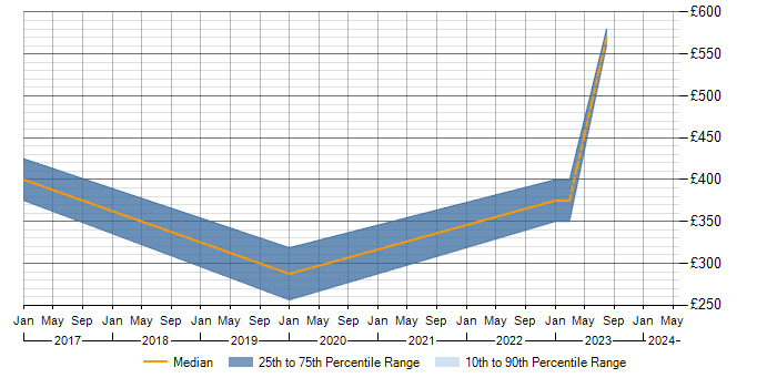 Daily rate trend for SharePoint Support in Wiltshire