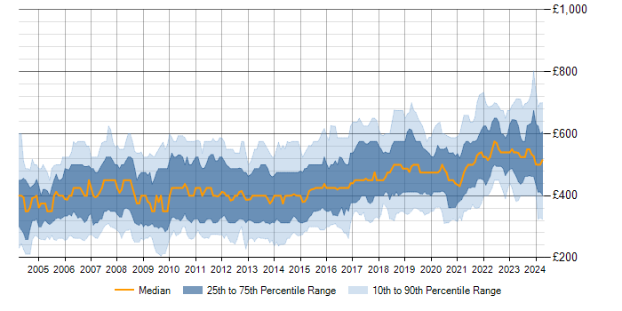Daily rate trend for Shell Script in the UK