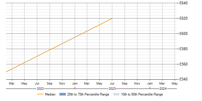 Daily rate trend for Shiny in Bristol