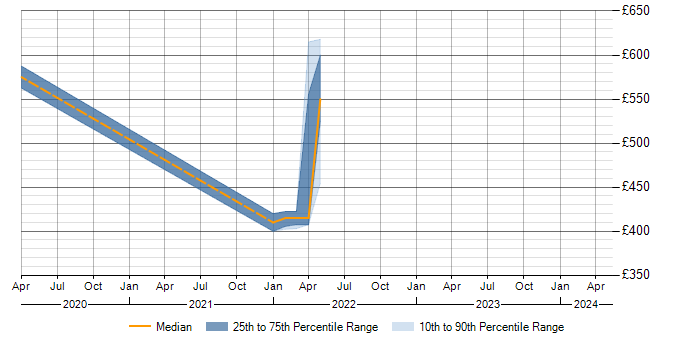 Daily rate trend for Shiny in Cambridgeshire