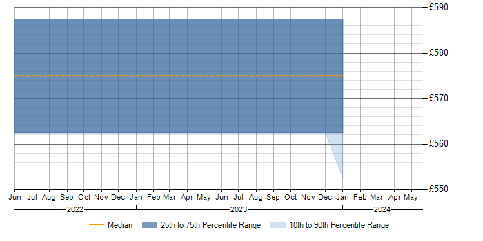 Siebel EIM daily rate for jobs with a WFH option
