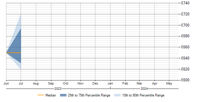 Daily rate trend for SIEM in Cirencester