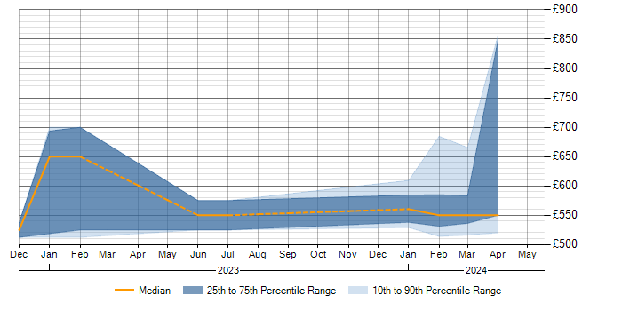 Daily rate trend for SIEM in Hereford