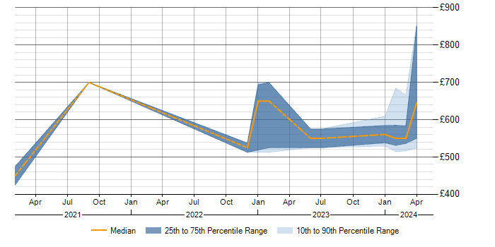 Daily rate trend for SIEM in Herefordshire