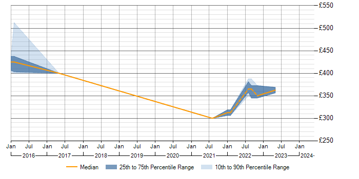 Daily rate trend for SIEM in Kent