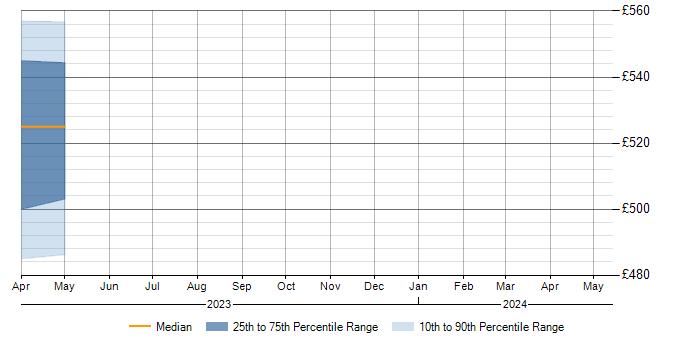 Daily rate trend for SIEM in Lincolnshire