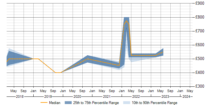 Daily rate trend for SIEM in Newport