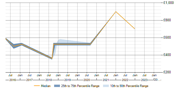 Daily rate trend for SIEM in the North East