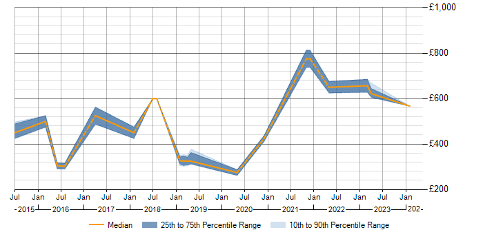 Daily rate trend for SIEM in Northamptonshire