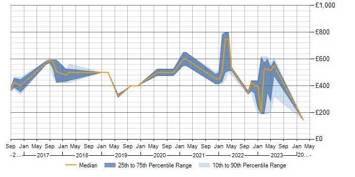 Daily rate trend for SIEM in South Wales
