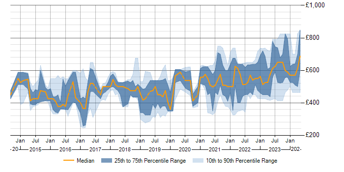 Daily rate trend for SIEM in the South West