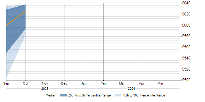 Daily rate trend for SIEM in Stoke-on-Trent