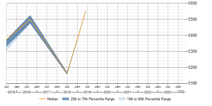 Daily rate trend for SIEM Analyst in Yorkshire