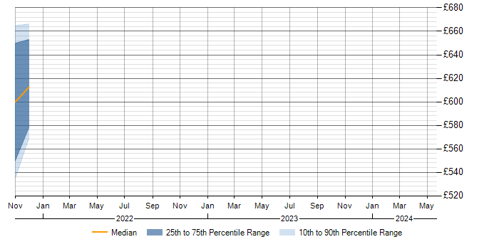 Daily rate trend for SIEM Architect in Basingstoke