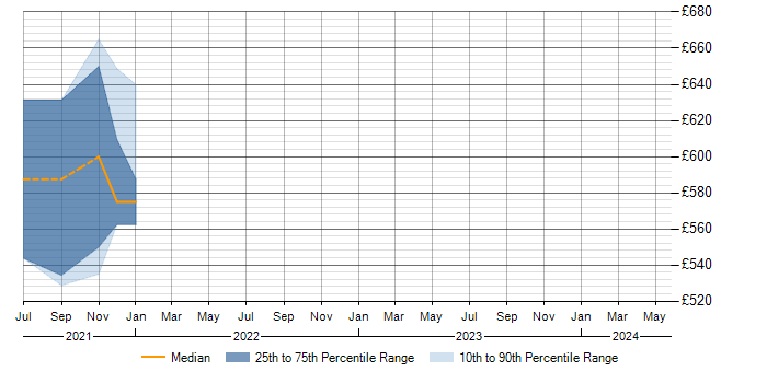 Daily rate trend for SIEM Architect in Hampshire