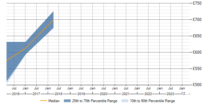 Daily rate trend for Simian Army in the UK