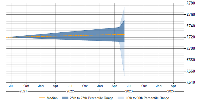 Daily rate trend for Site Reliability Engineering in Bracknell
