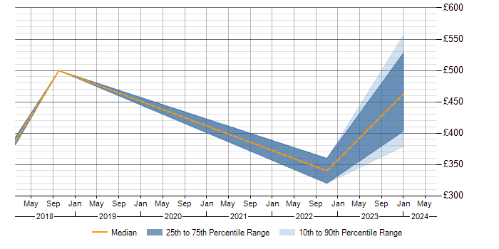 Daily rate trend for Situational Awareness in Gloucestershire