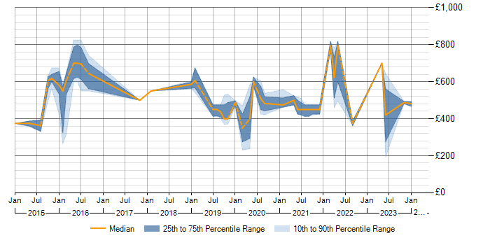 Daily rate trend for Situational Awareness in the North of England