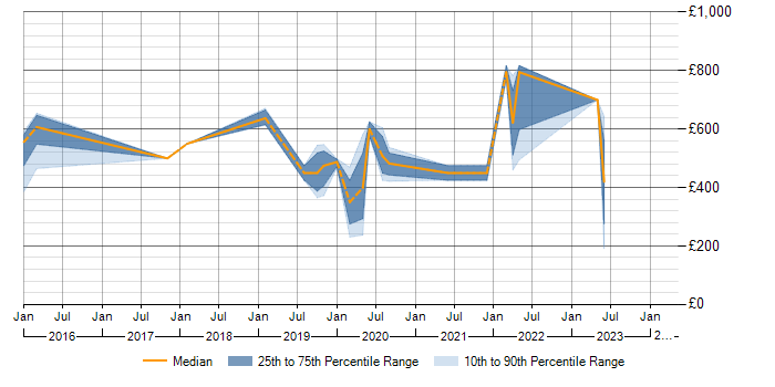 Daily rate trend for Situational Awareness in the North West