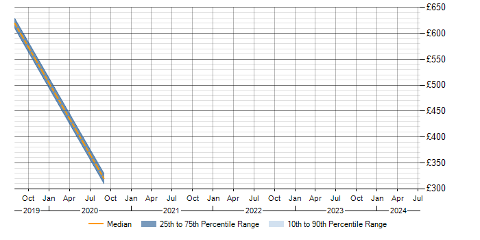 Daily rate trend for Situational Awareness in Somerset