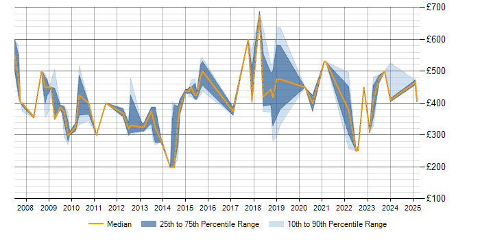 Daily rate trend for Six Sigma in Cheshire