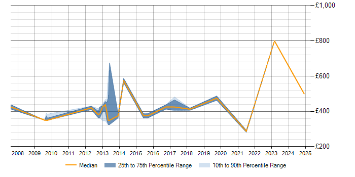 Daily rate trend for Six Sigma in Oxfordshire