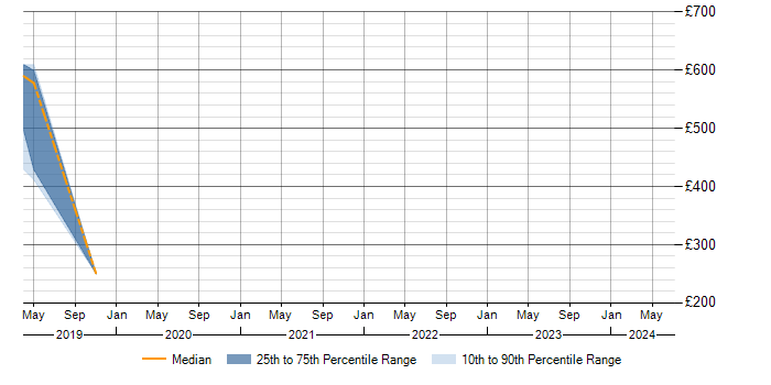 Daily rate trend for Skype in Sunbury-on-Thames