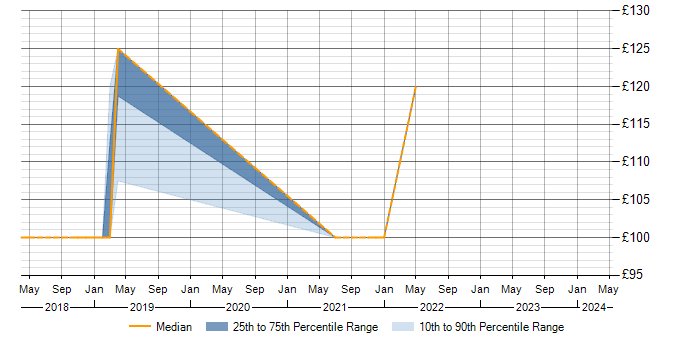 Daily rate trend for SLA in Romsey