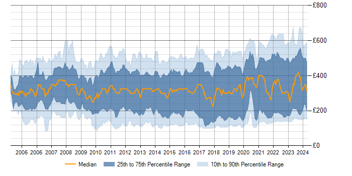Daily rate trend for SLA in the UK