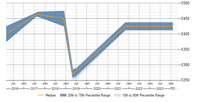 Daily rate trend for Smart Meter in Buckinghamshire