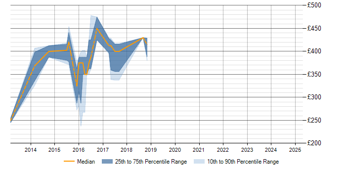 Daily rate trend for Smart Meter in Lancashire