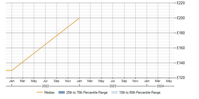 Daily rate trend for Smartphone in Middlesbrough