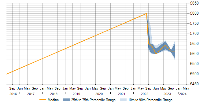 Daily rate trend for SNA in Buckinghamshire