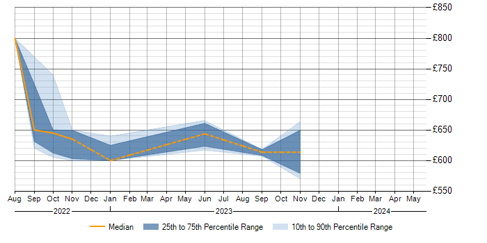 Daily rate trend for SNA in Milton Keynes