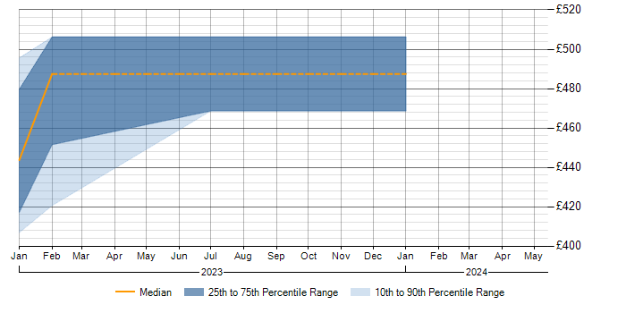 Daily rate trend for SNMP in Bath