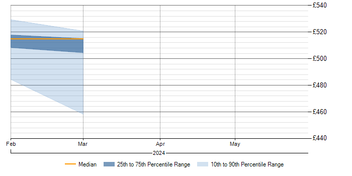 Daily rate trend for SNMP in Cumbria