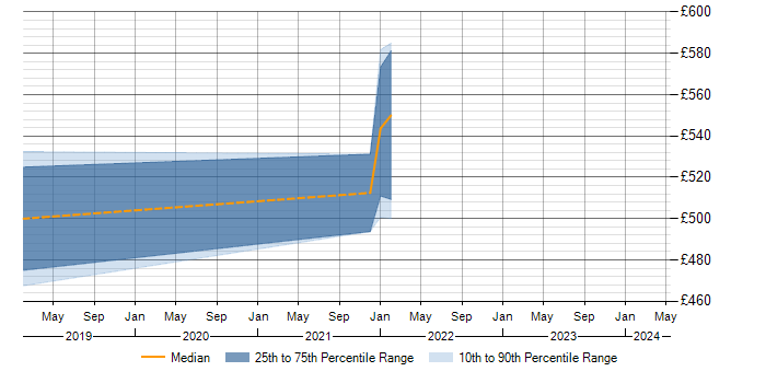 Daily rate trend for SNMP in Fareham
