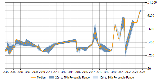 Daily rate trend for SNMP in Hertfordshire