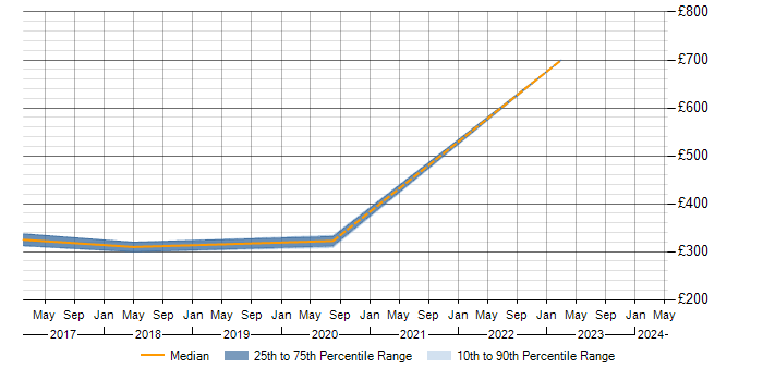 Daily rate trend for SNMP in Staffordshire