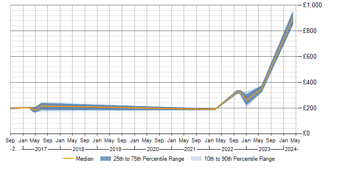 Daily rate trend for Snow in Birmingham