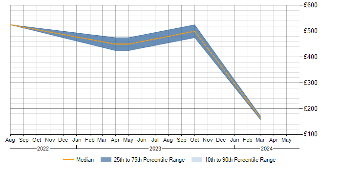 Daily rate trend for Snow in Wiltshire