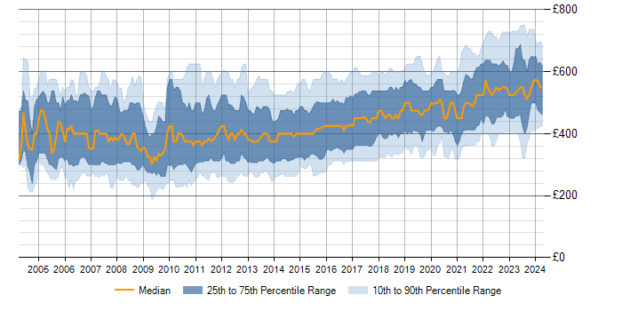 Daily rate trend for SOAP in the UK