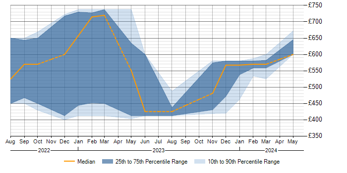 Daily rate trend for SOAR in Corsham