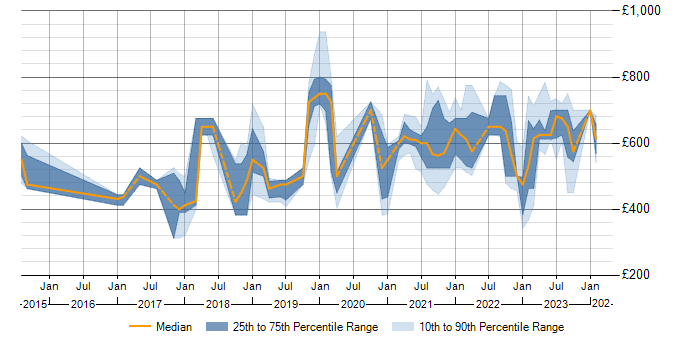 Daily rate trend for SOC 2 in London