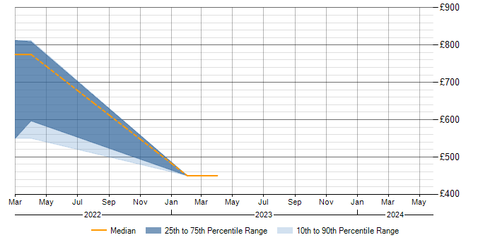 Daily rate trend for SOC 2 in the West Midlands
