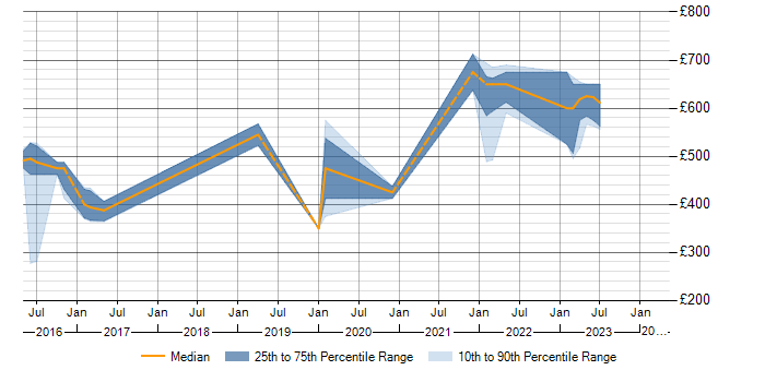 Daily rate trend for SOC Analyst in Buckinghamshire