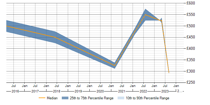 Daily rate trend for SOC Analyst in the East Midlands
