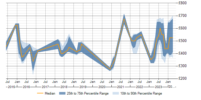 Daily rate trend for SOC Analyst in the Midlands
